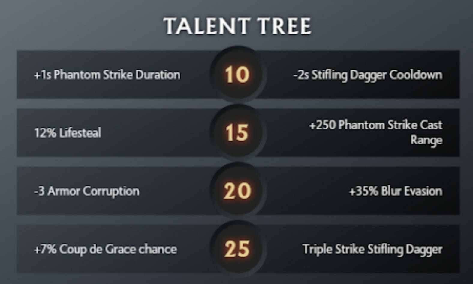 Arborele talentelor Assassin Dota 2